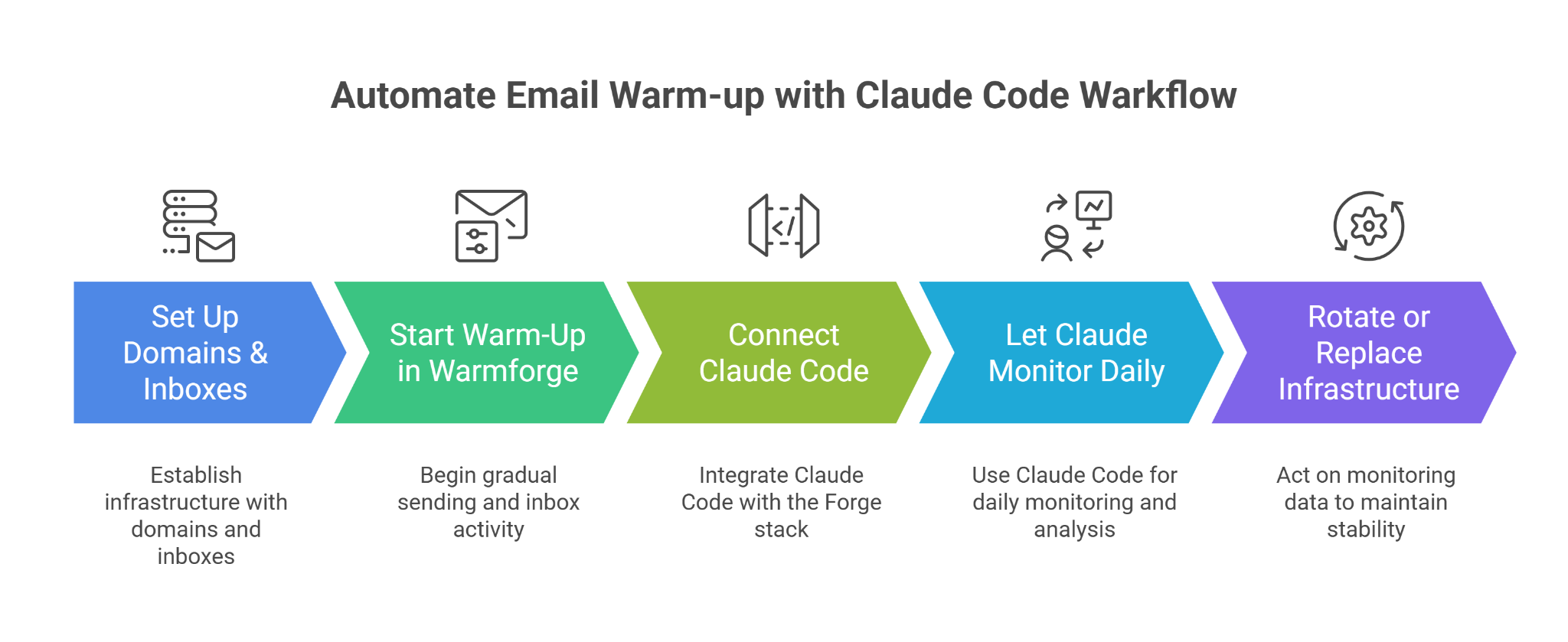 How to Automate Email Warm-up with Claude Code
