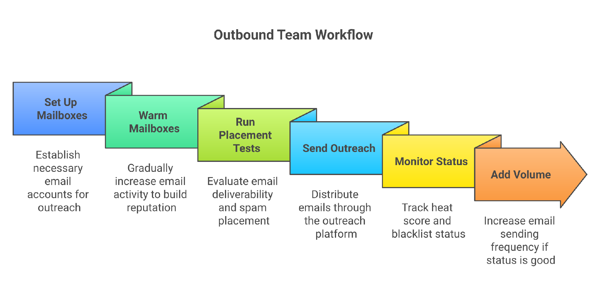 Deliverability-first outreach stack