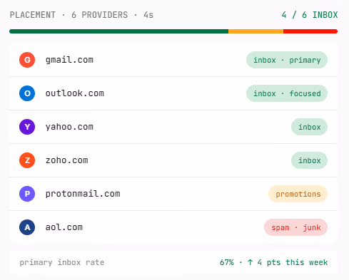 Email Placement In Unspam