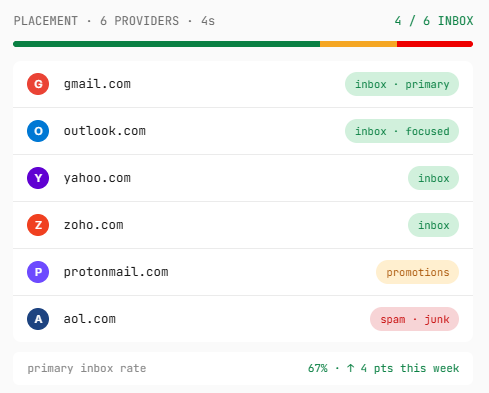 Email Placement In Unspam