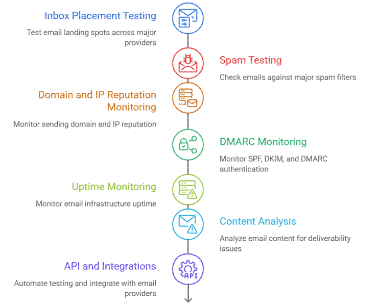 Enhancing email deliverability with GlockApps