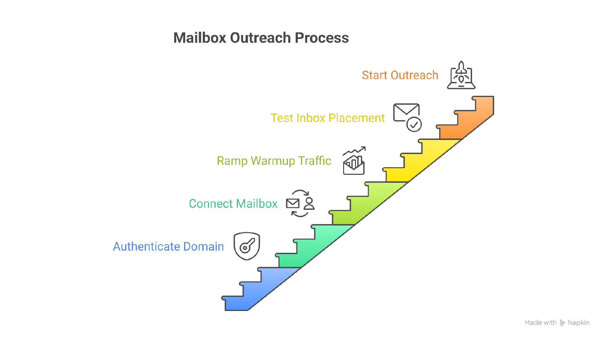 SMTP warmup from setup to live sending