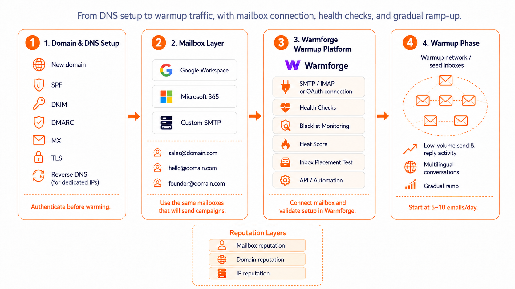 SMTP Warm Up Architecture