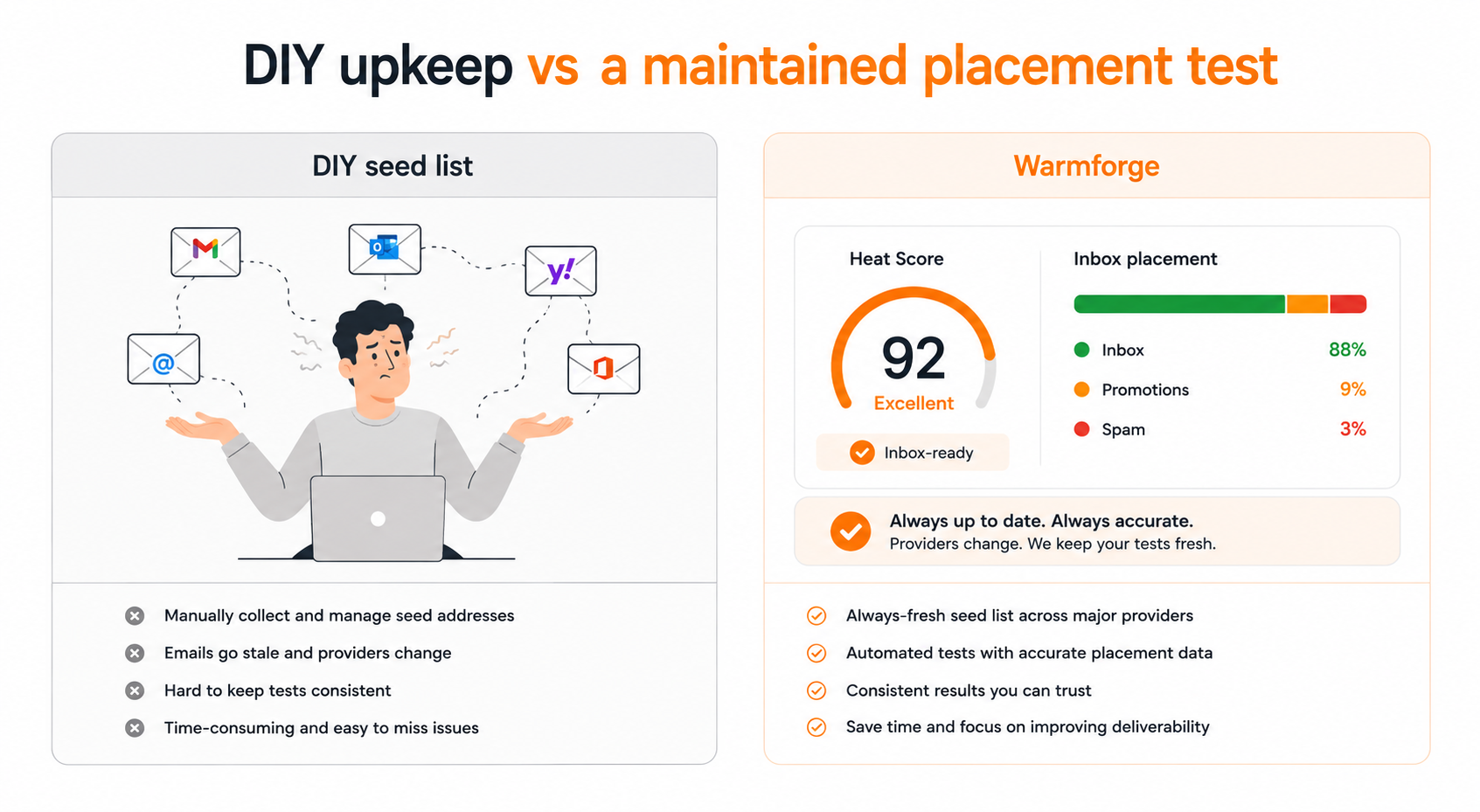 DIY upkeep vs a maintained placement test