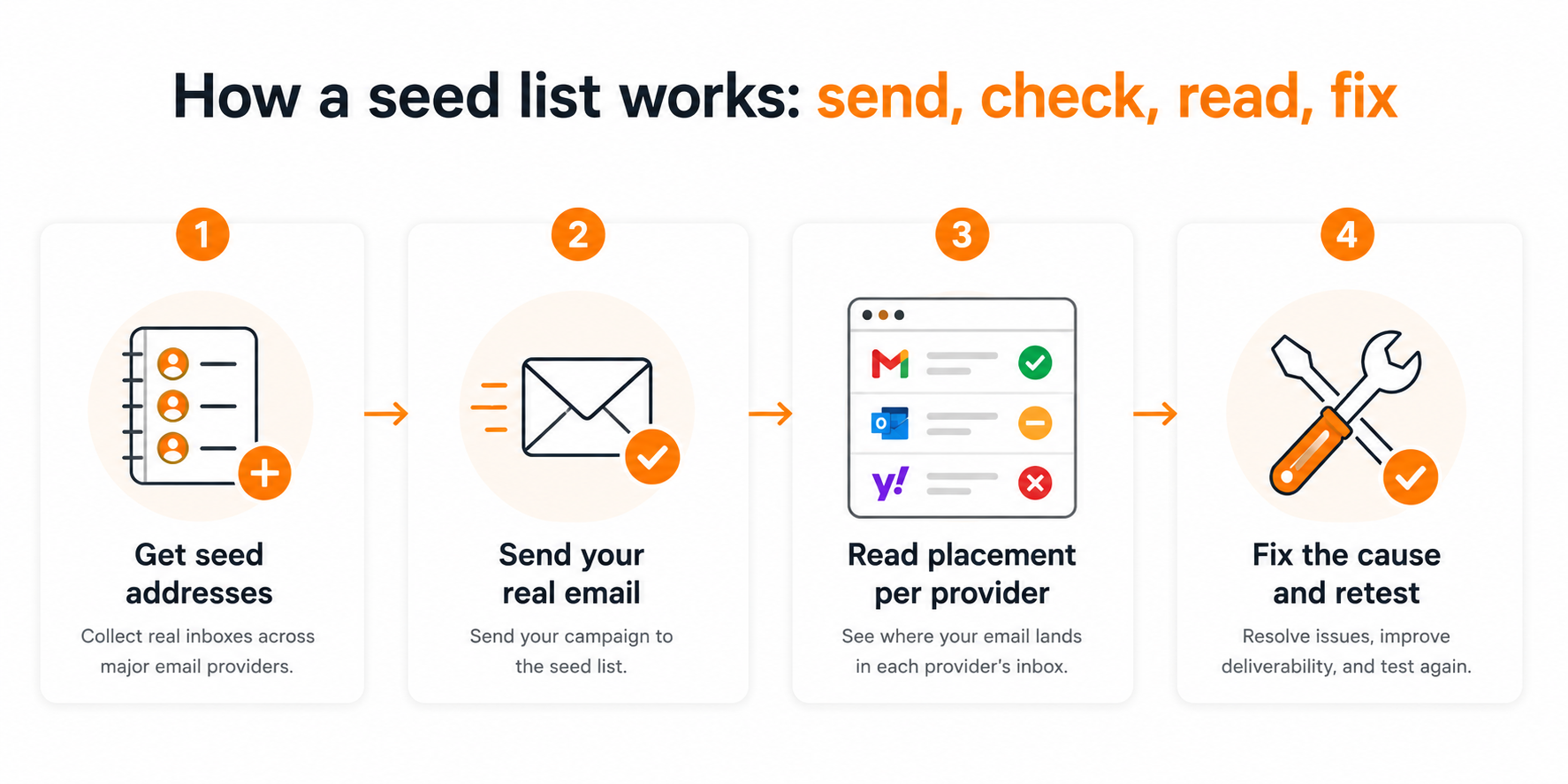 how a seed list works : send, check, read, fix