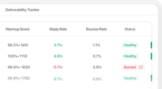 Deliverability Tracker in Peeker