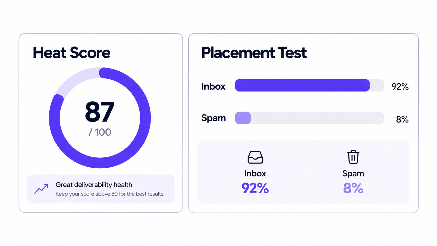 warmforge heat score and placement test - deliverability health