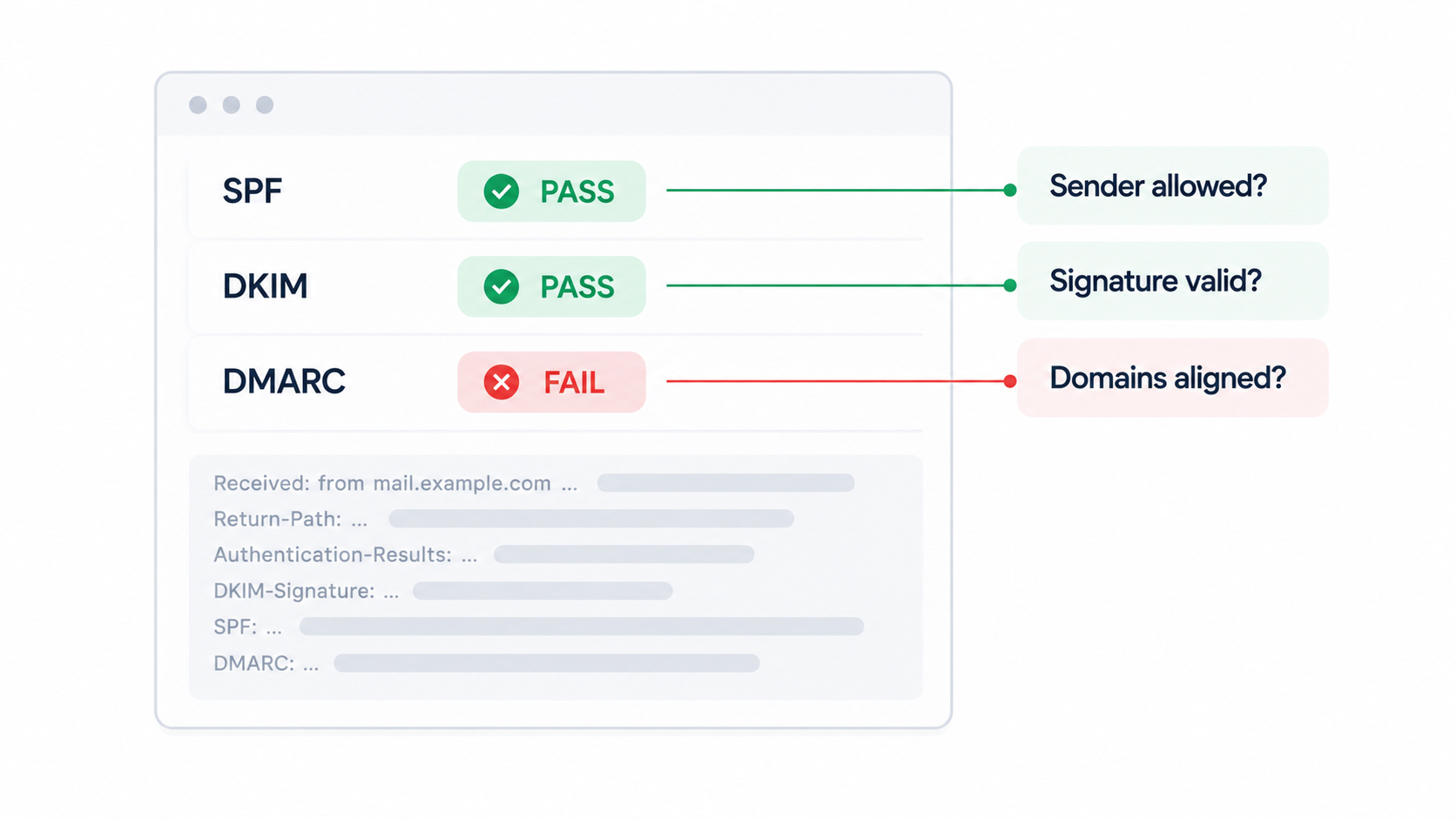 Is your email authenticated?