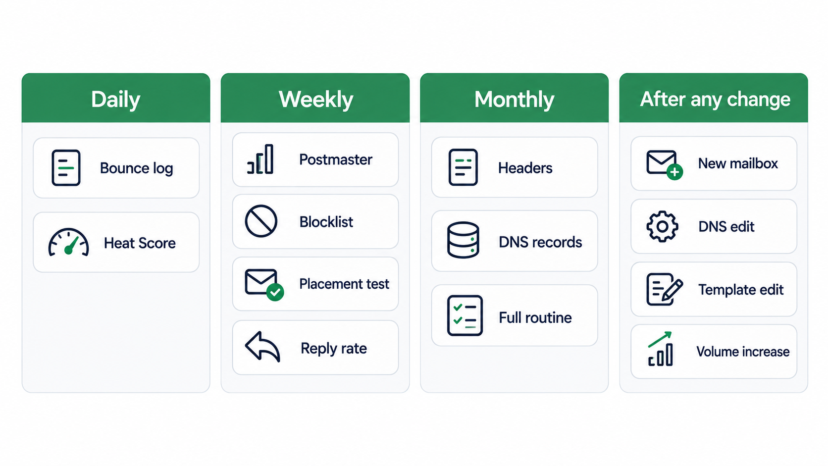 Email deliverability checking cadence: daily, weekly, monthly and after any change