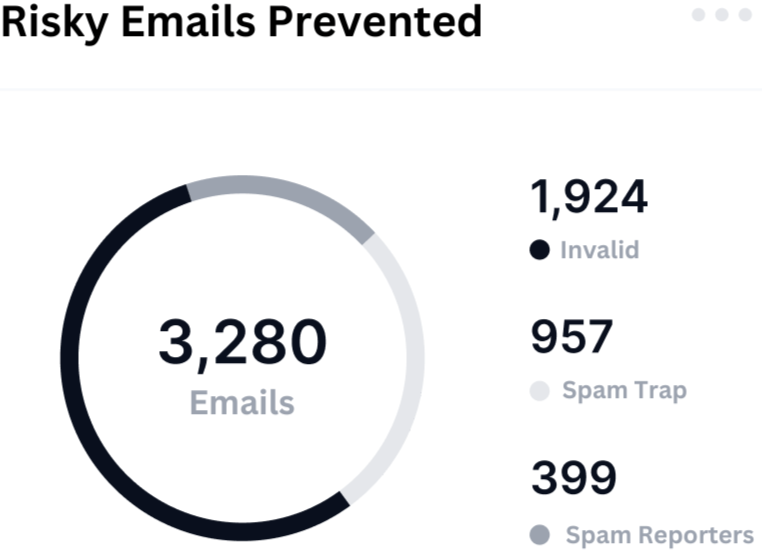 This image shows risky emails divided into invalid, spam trap, and spam reporter in Allegrow
