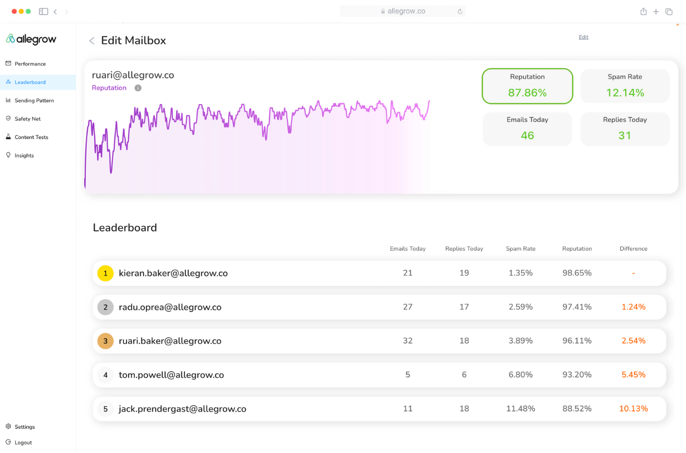 mailbox reputation and the team leaderboard in Allegrow