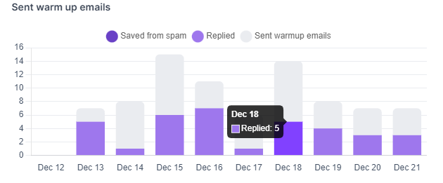 daily warmup emails, replies, and emails saved from spam