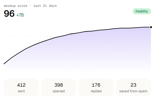warmup score, opens, replies, and spam rescues in Inboxy