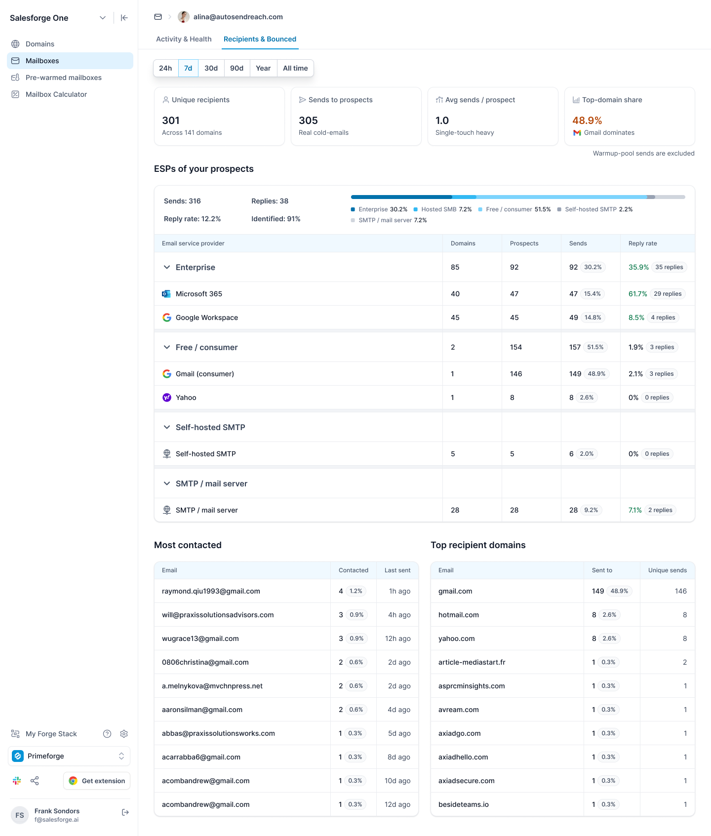 prospects and reply rates grouped by email provider in Primeforge