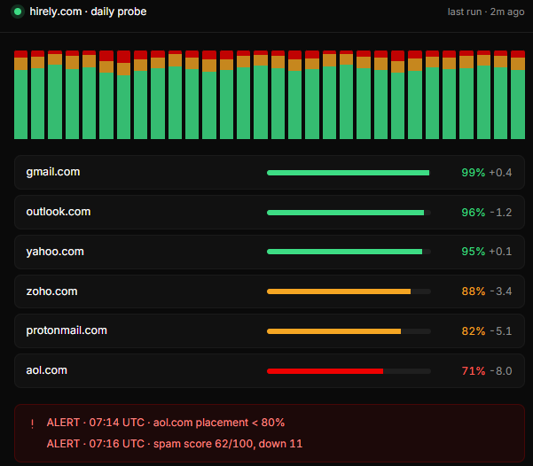 daily placement tracking by provider in Unspam