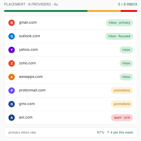 inbox placement across eight providers in Unspam