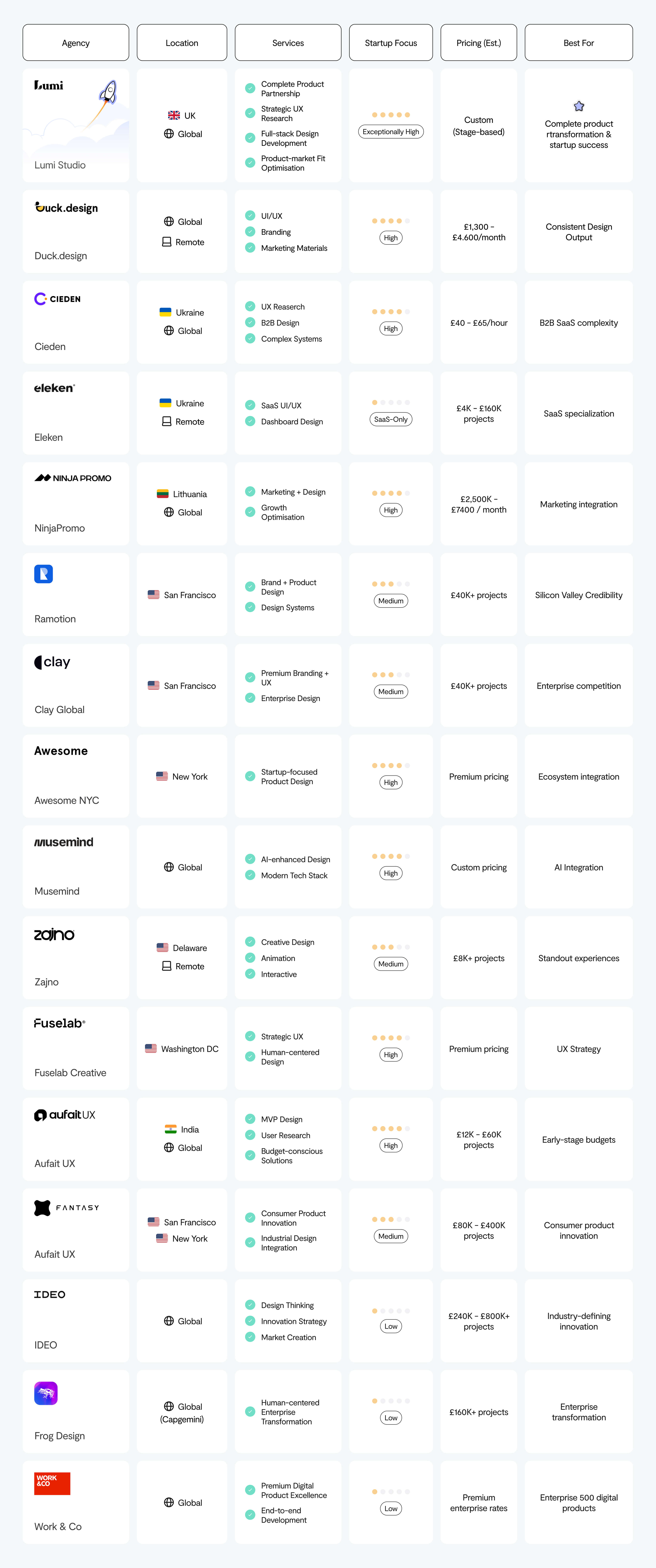 Comparison table UX agencies 2025