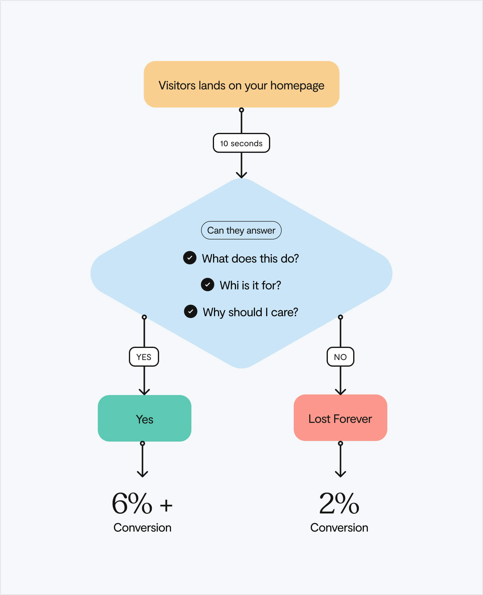 Product led growth website audit