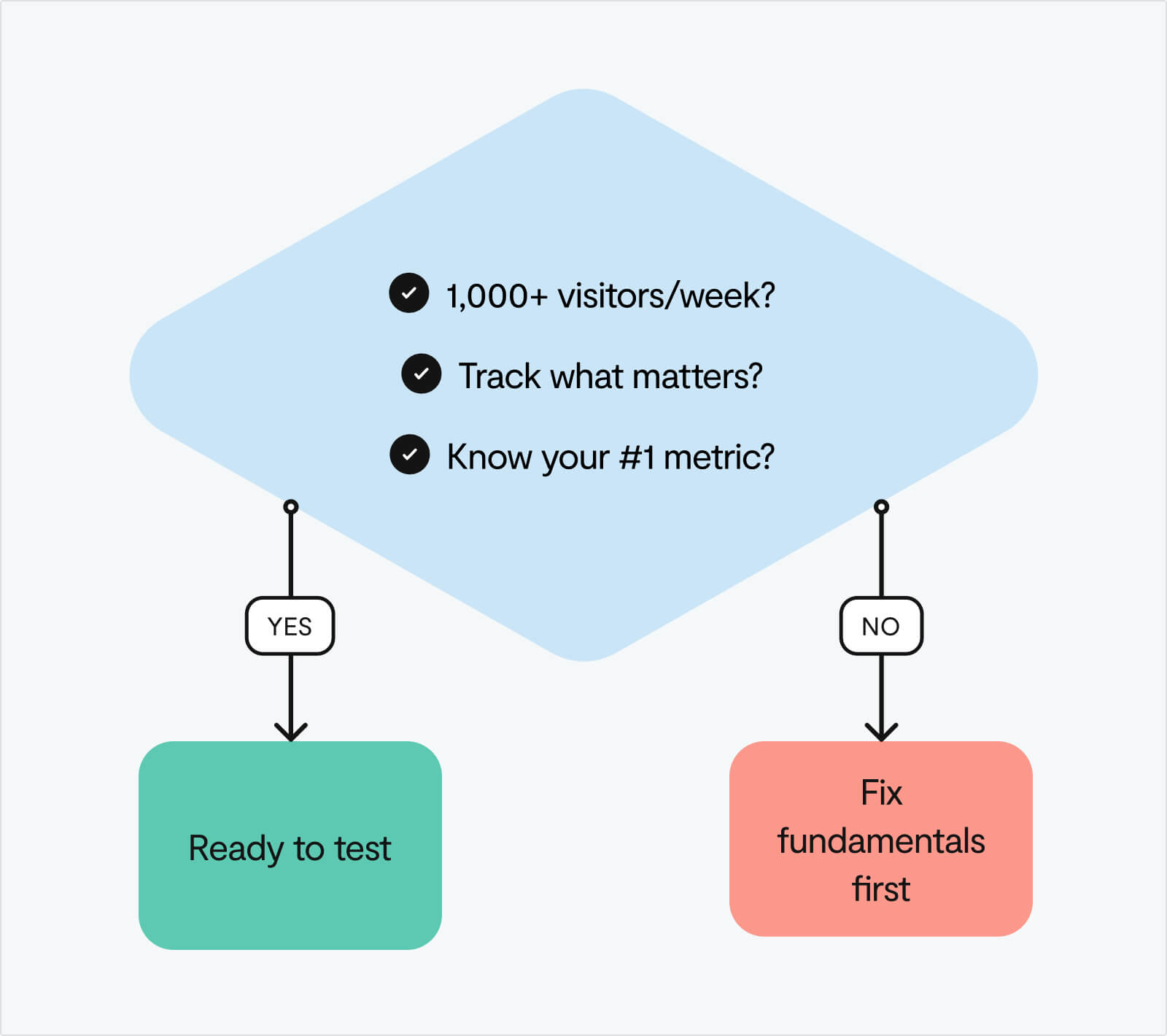 Website conversion for startups