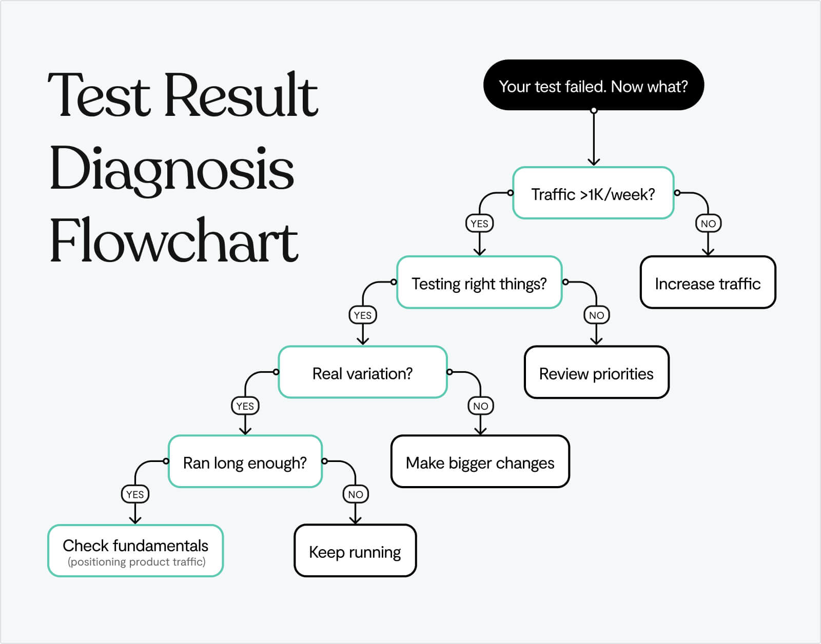 Website conversion for startups