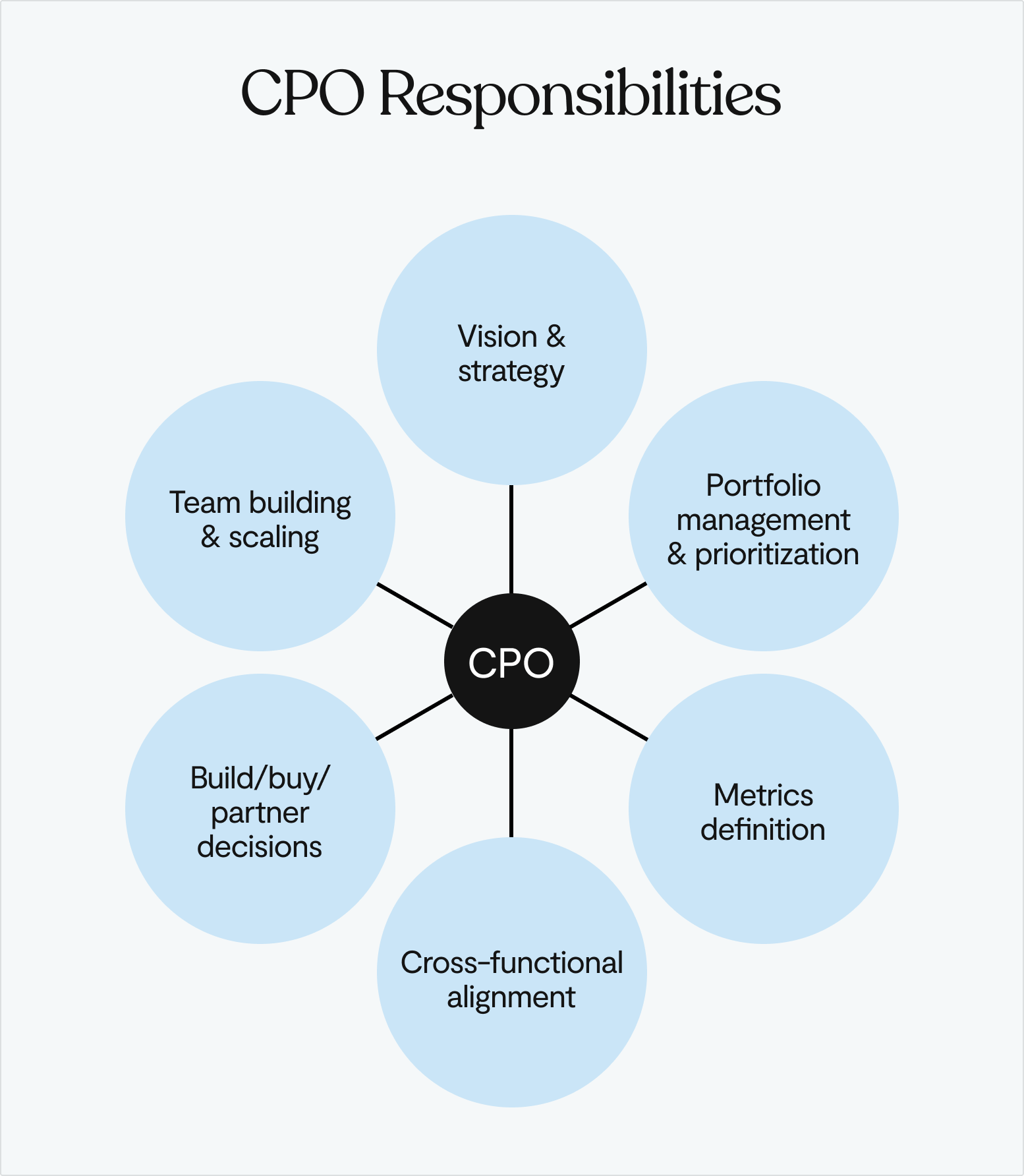 CPO responsibilities