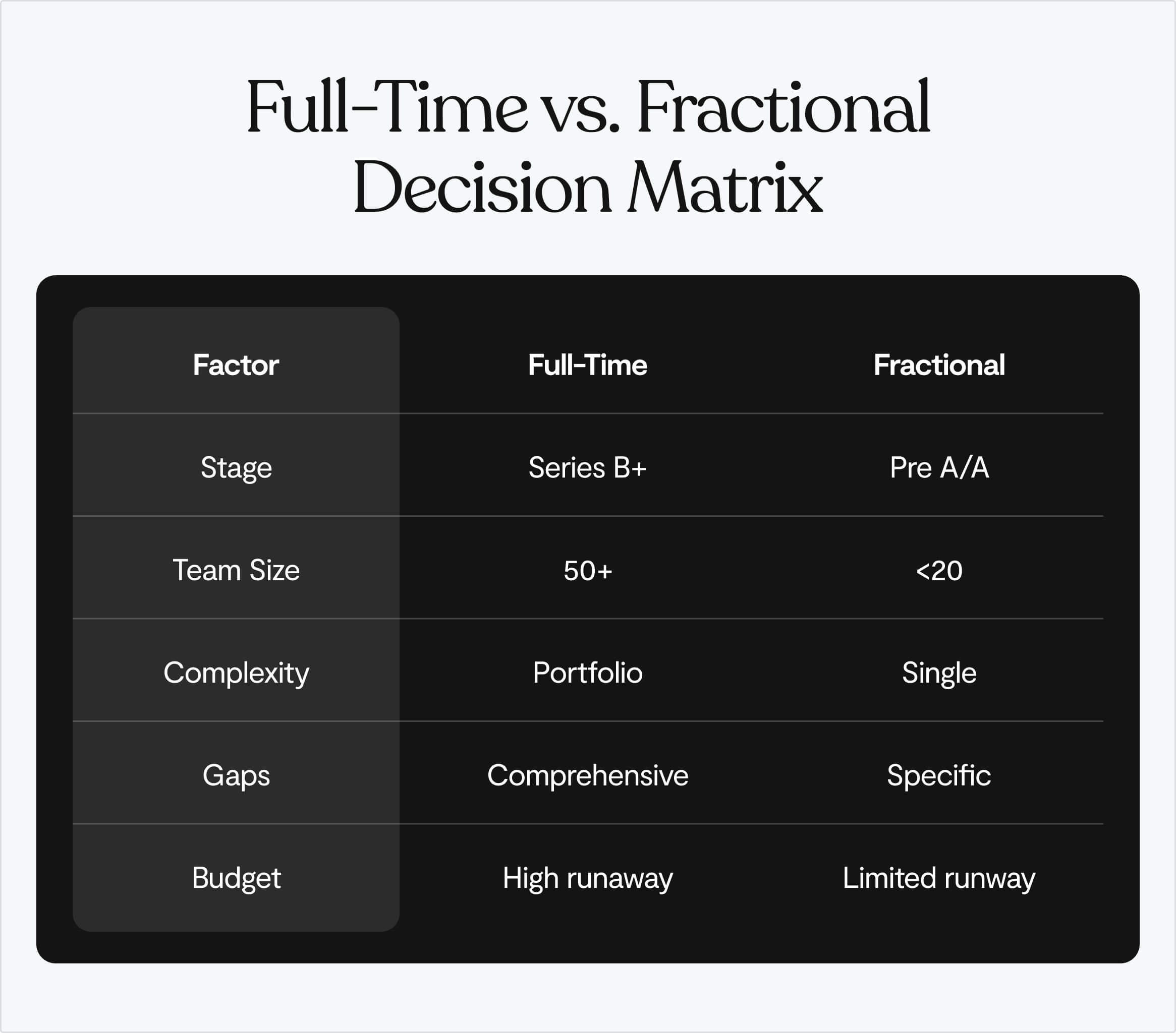 Full time vs fractional CPO