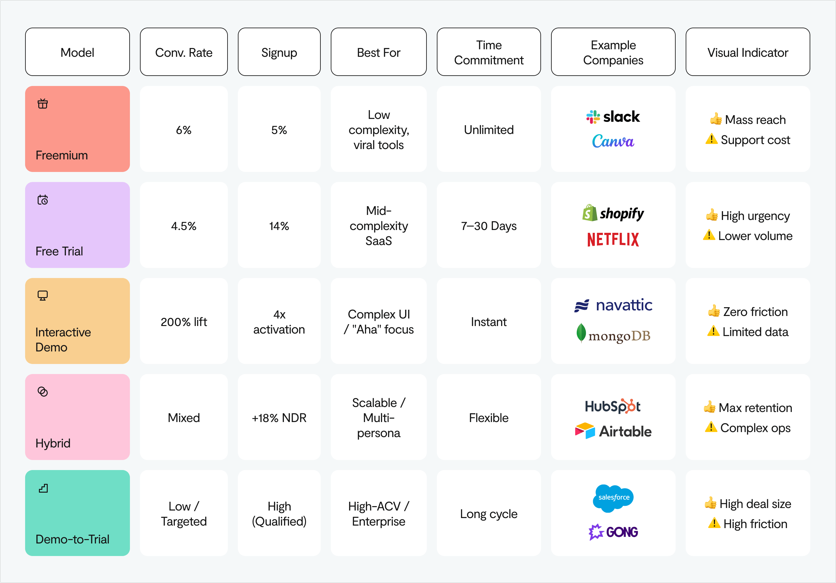 5 different types of PLG onboarding models