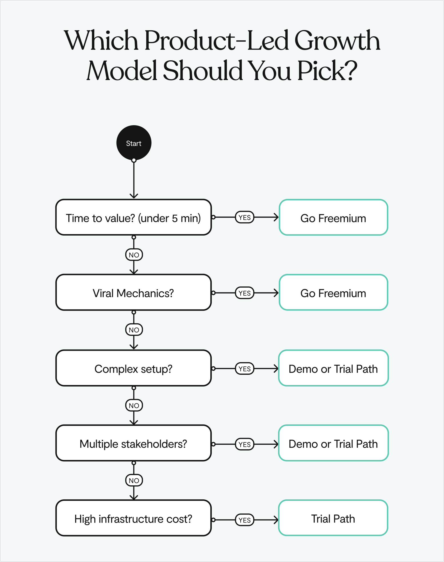 Which PLG model should you pick?
