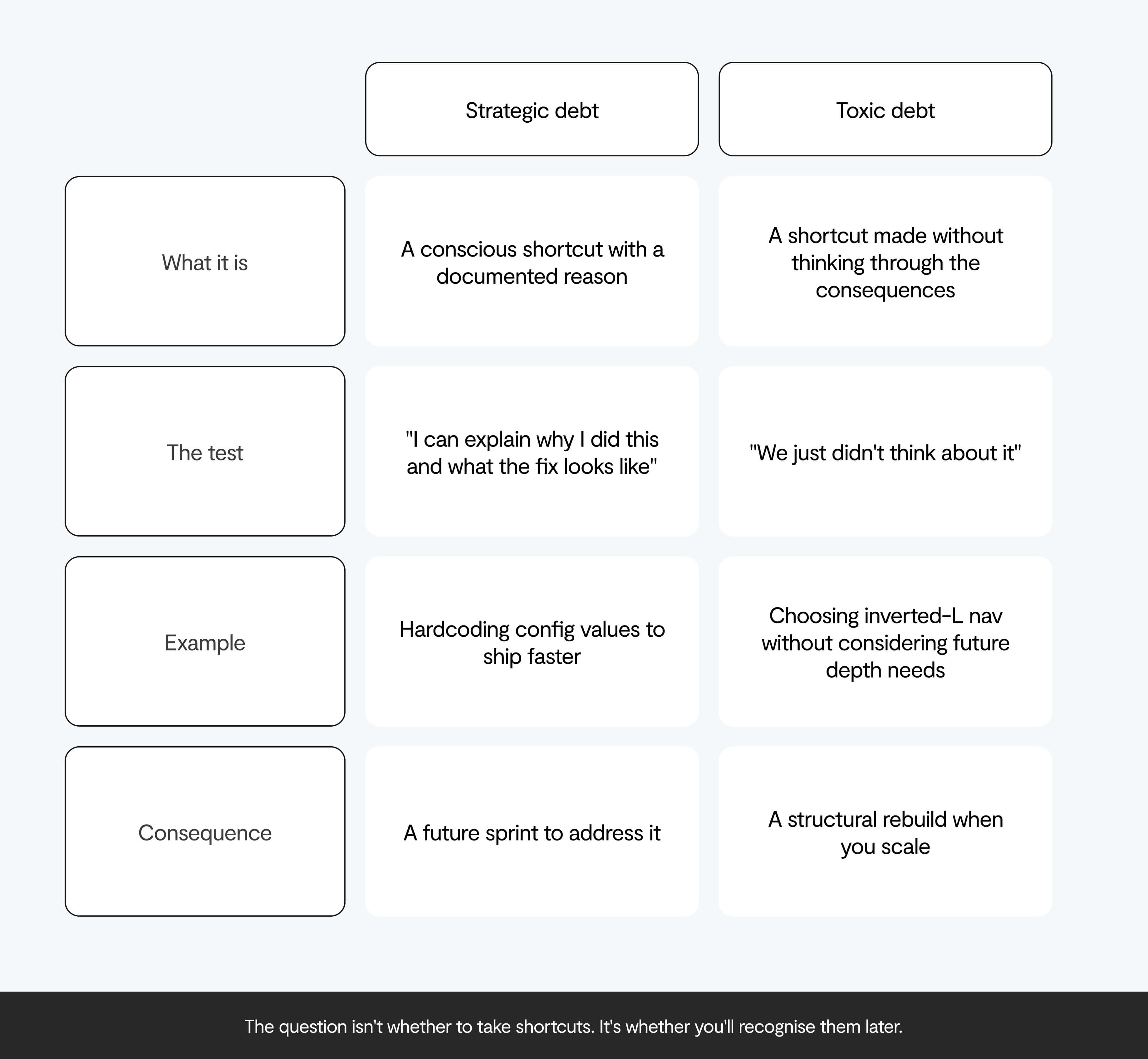 The difference between strategic debt and toxic debt