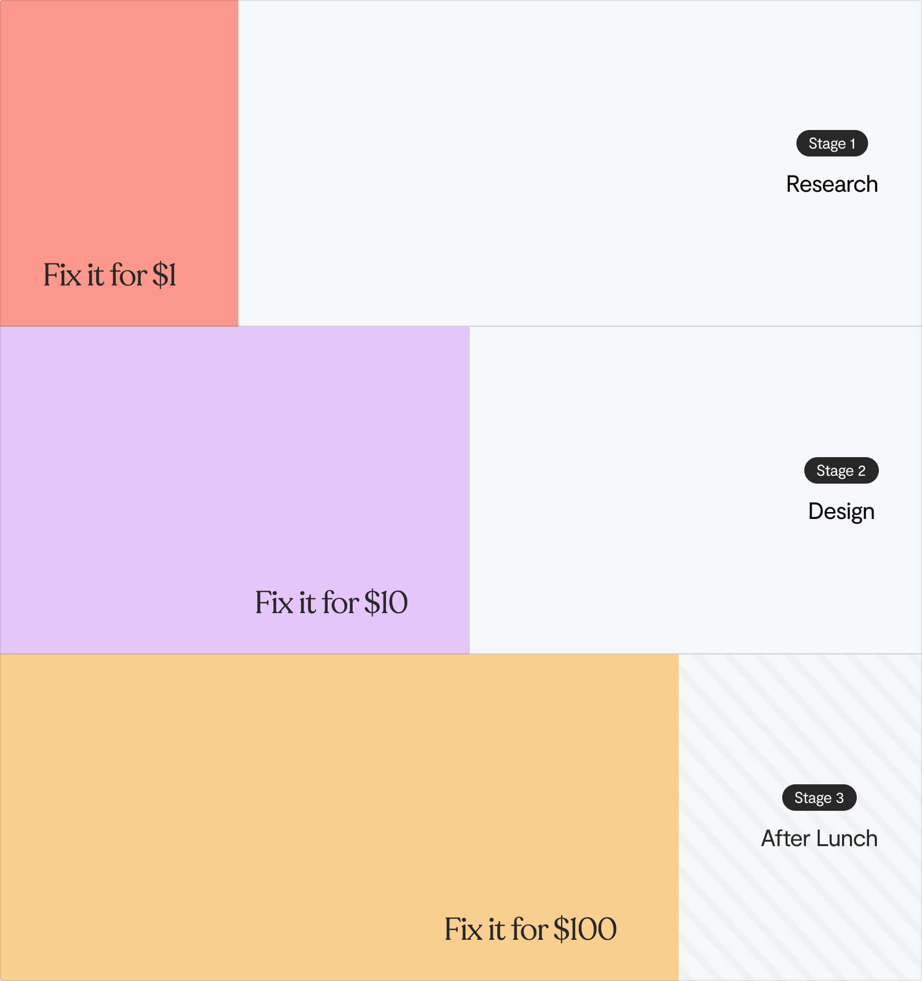 fix UX in research for $1, in design for $10, or after launch for $100
