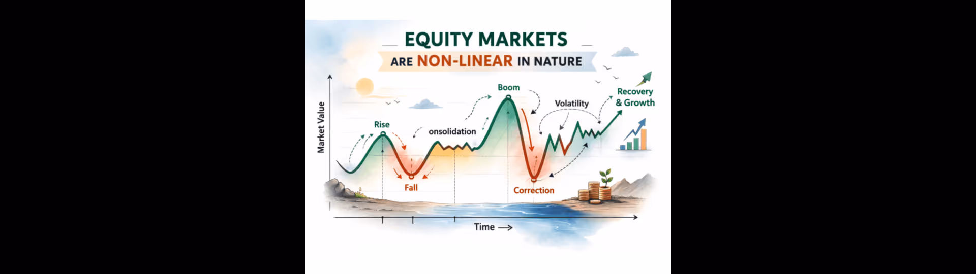 Equity Markets Are Non-Linear in Nature and the volatility is part of the game