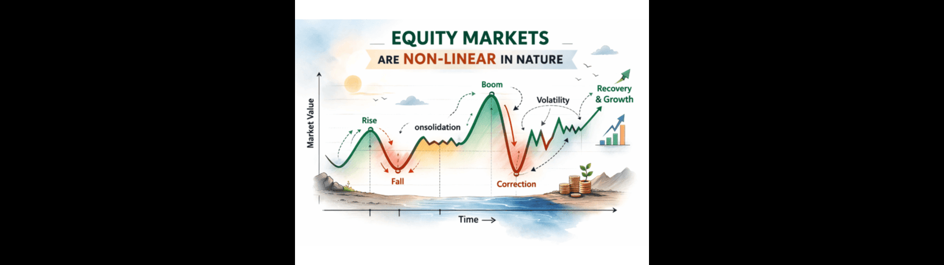 Equity Markets Are Non-Linear in Nature and the volatility is part of the game
