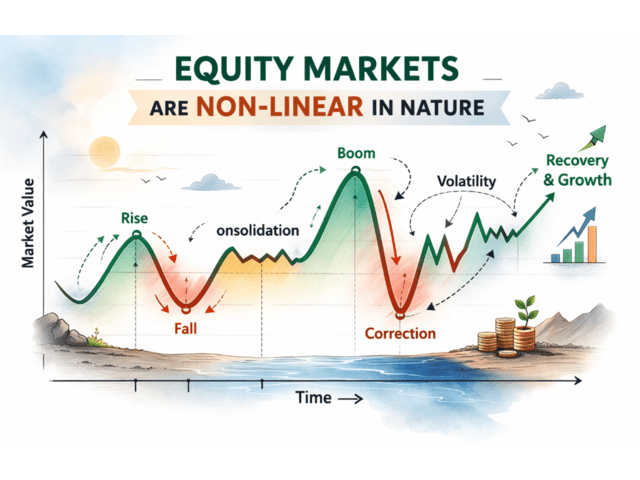 Equity Markets Are Non-Linear in Nature and the volatility is part of the game