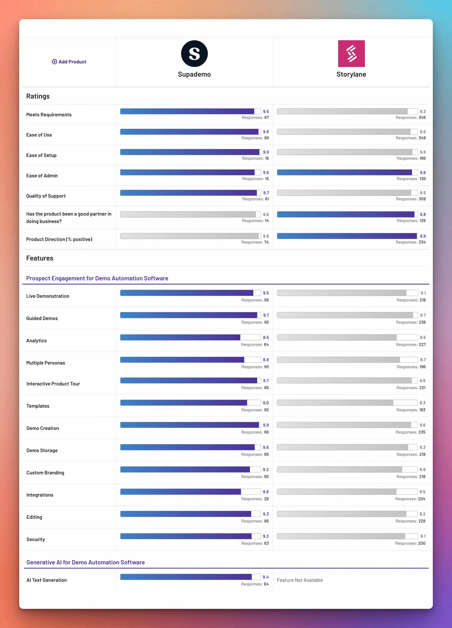Supademo vs Storylane G2 comparison dashboard displaying user ratings and feature scores side-by-side for software evaluation.
