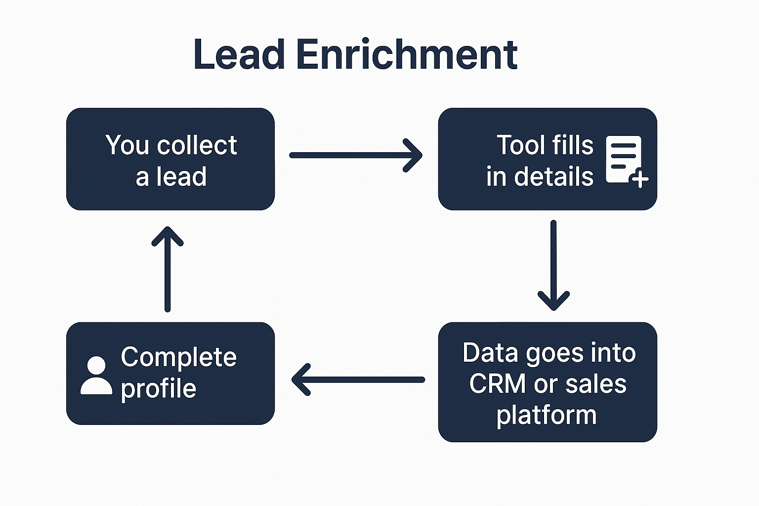How lead enrichment fits in your workflow
