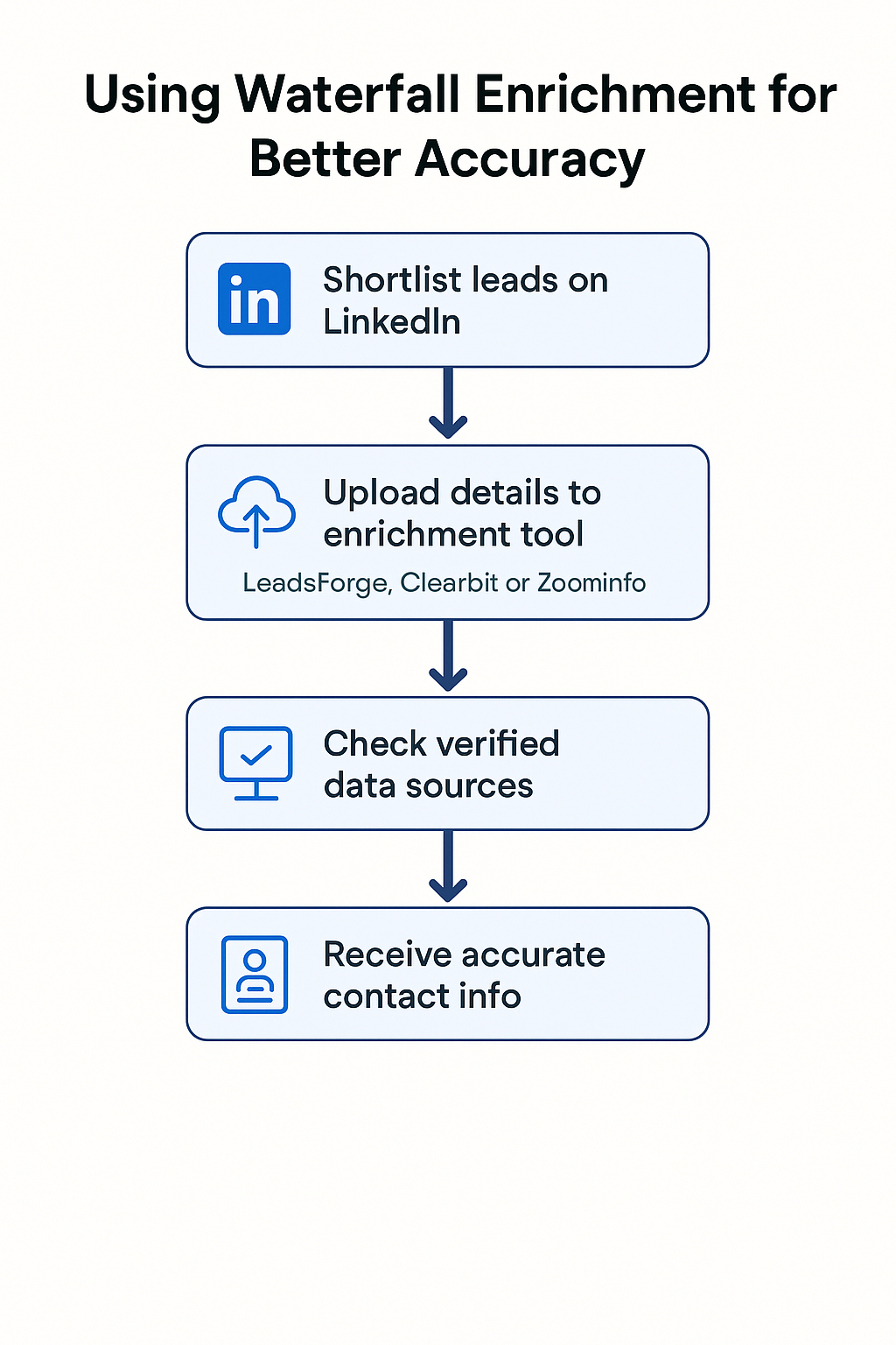 Using Waterfall enrichment to get contact numbers from LinkedIn