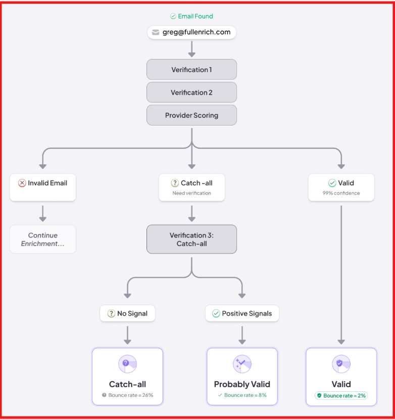 FullEnrich triple verified emails