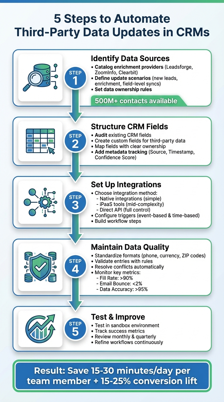 5-Step Process to Automate CRM Third-Party Data Updates