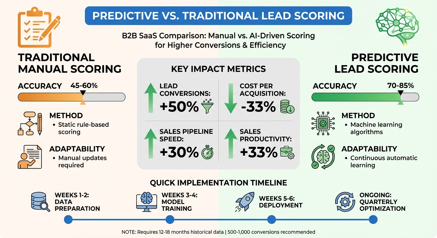 Predictive vs Traditional Lead Scoring: Performance Comparison 2026