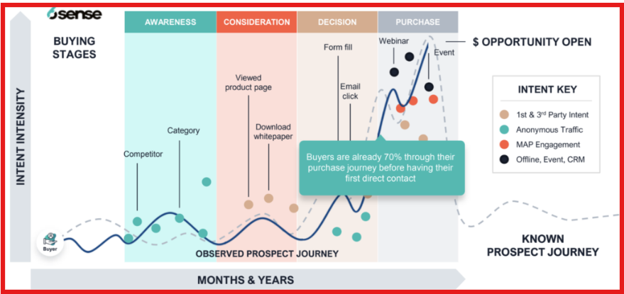 6Sense intent and buying journey