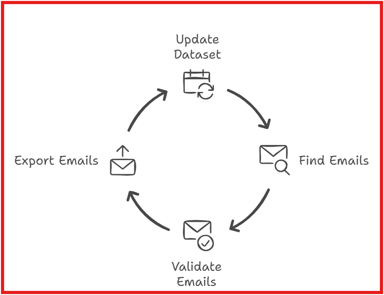 AI Ark Data Refresh Cycle