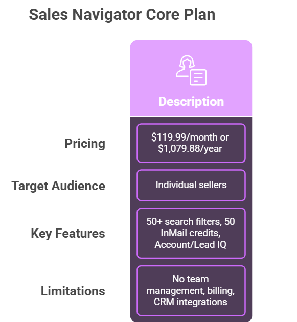 Sales Navigator Core Plan