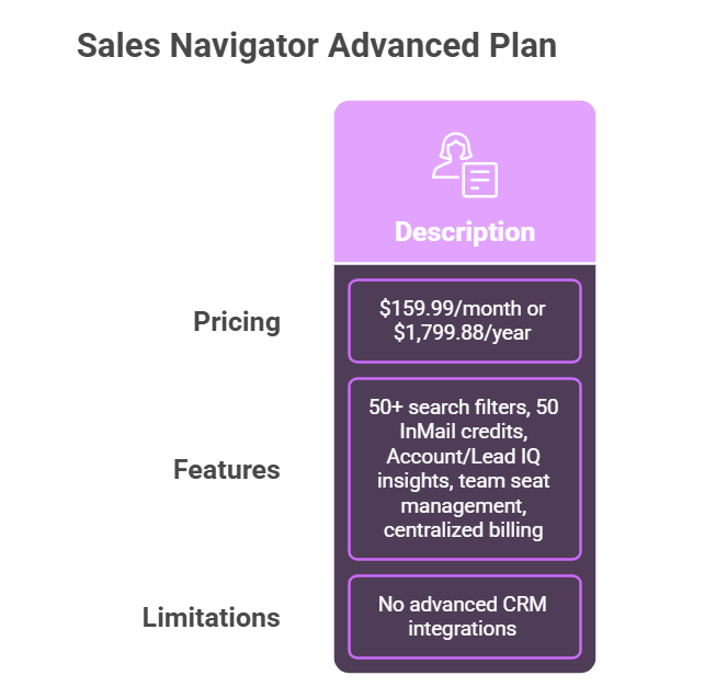 LinkedIn Sales Navigator advanced plan