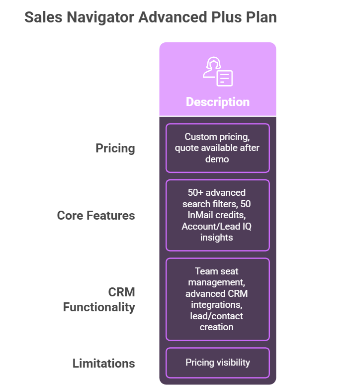 LinkedIn Sales Navigator advanced plus plan