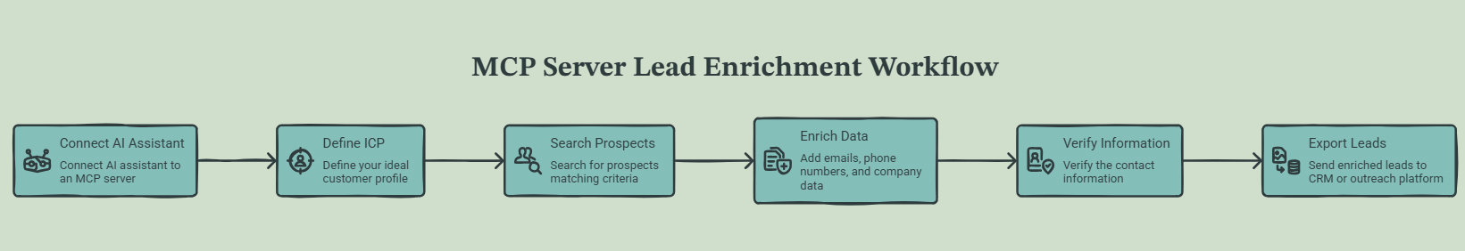 Workflow of MCP Server for lead enrichment