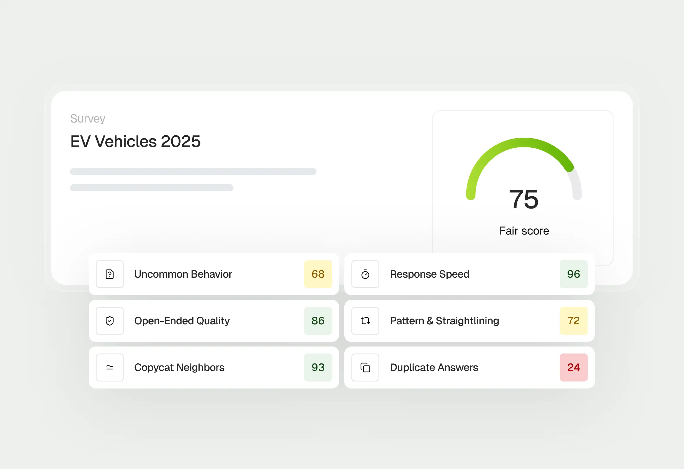 Survey results for EV Vehicles 2025 with a fair score of 75 displayed on a semicircular gauge; category scores include Uncommon Behavior 68, Response Speed 96, Open-Ended Quality 86, Pattern & Straightlining 72, Copycat Neighbors 93, and Duplicate Answers 24.