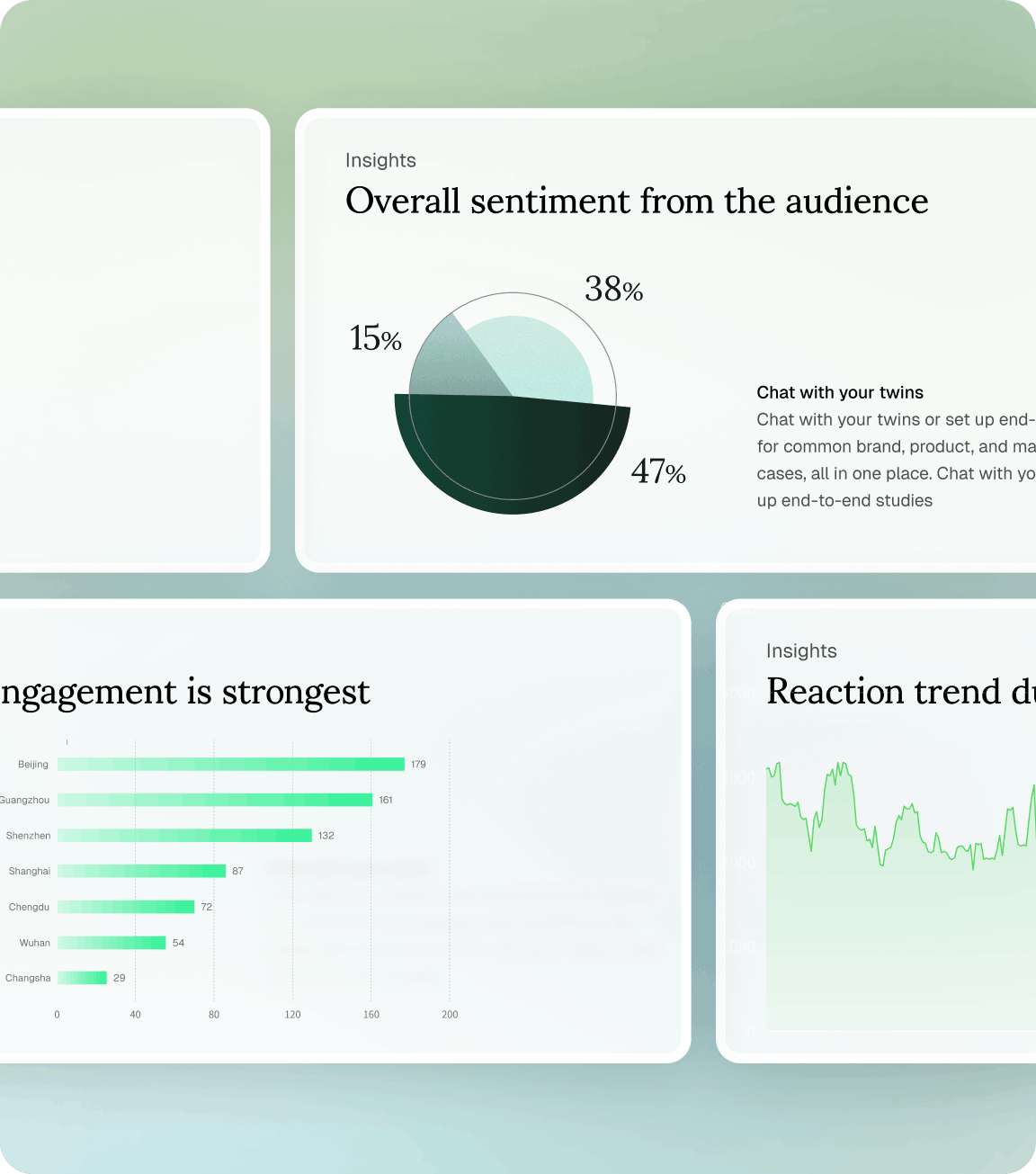 Dashboard showing audience insights with a pie chart of overall sentiment: 47% negative, 38% neutral, 15% positive, a bar chart of engagement by city with Beijing highest, and a reaction trend line chart.