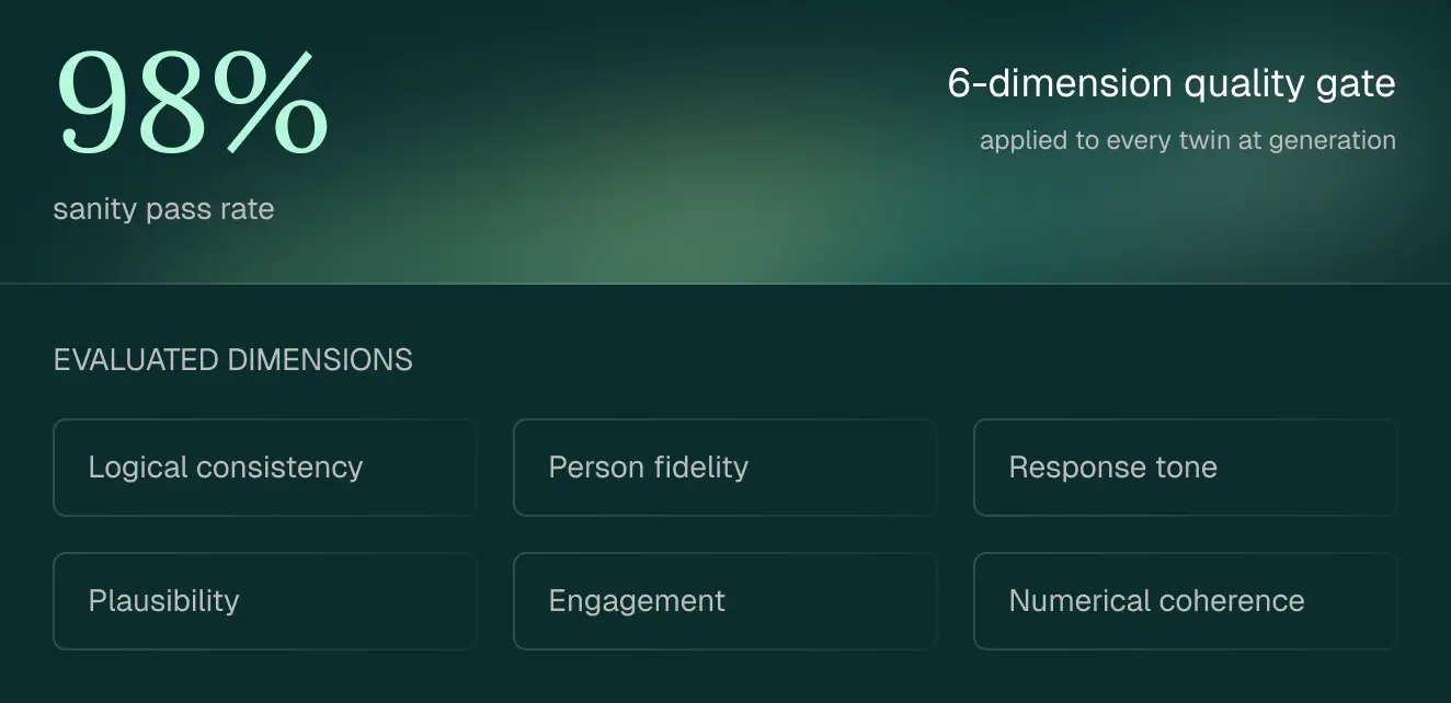 98% sanity pass rate with a 6-dimension quality gate applied to every twin at generation, evaluating logical consistency, person fidelity, response tone, plausibility, engagement, and numerical coherence.