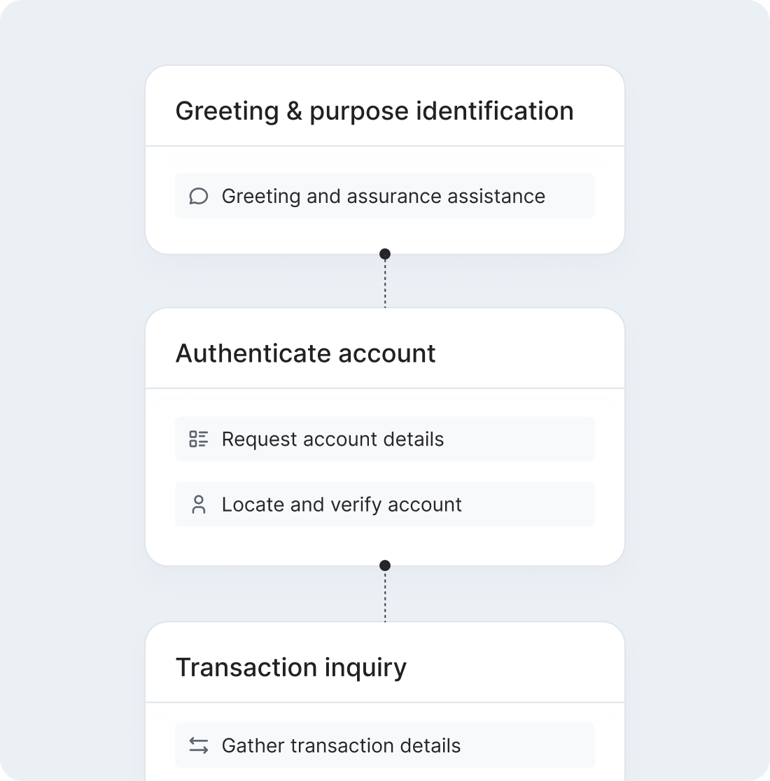 Conversation flow map with greeting, authentication, and transaction inquiry steps