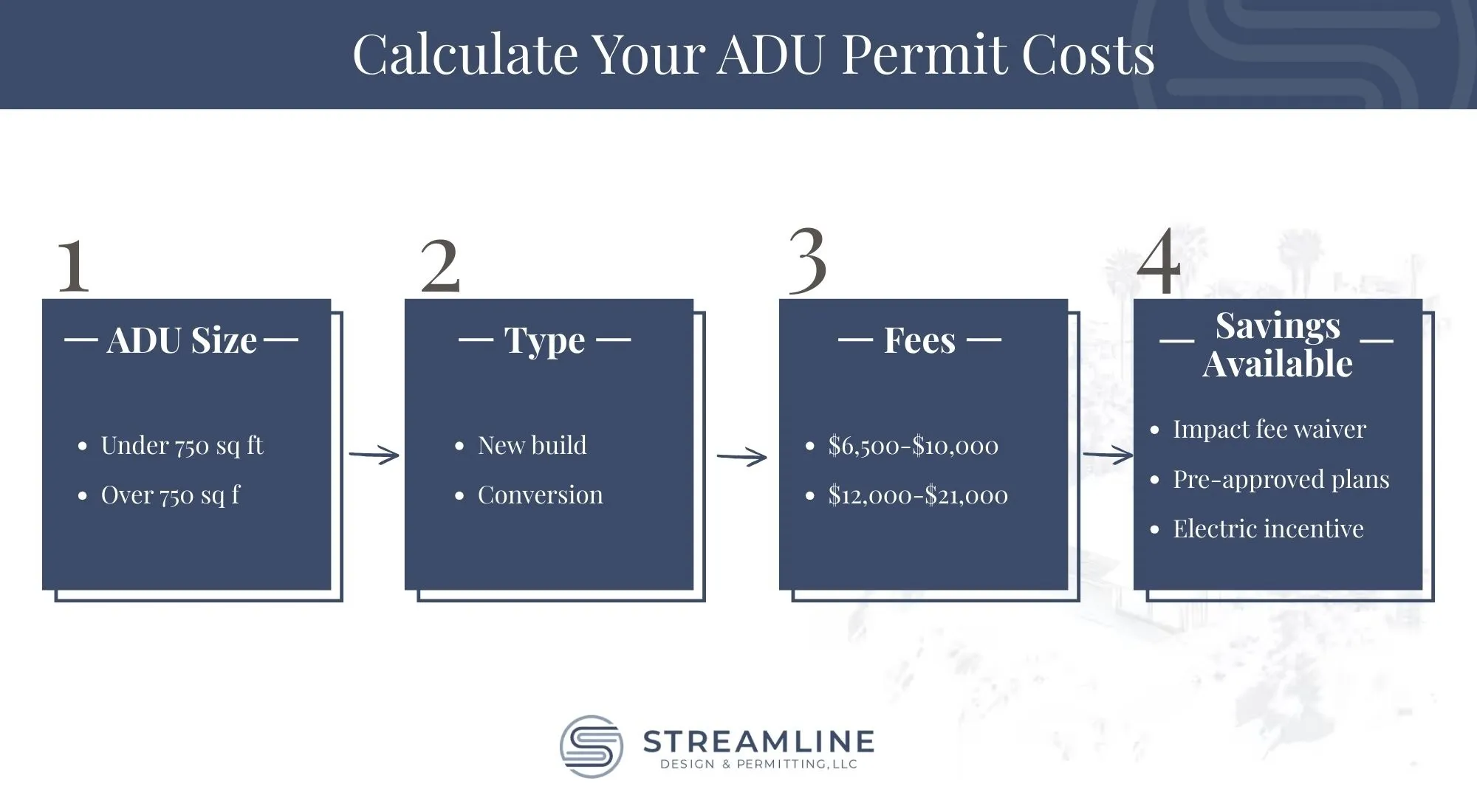 ADU permit cost in San Diego
